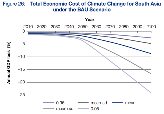 ADB Economic Cost South Asia Region