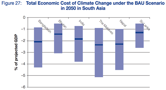 ADM Country Economic Impact Bars