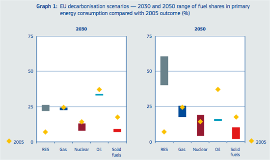 EU roadmap technologies