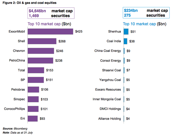 The ten largest companies in oil and gas or coal, according to the total value of listed shares.