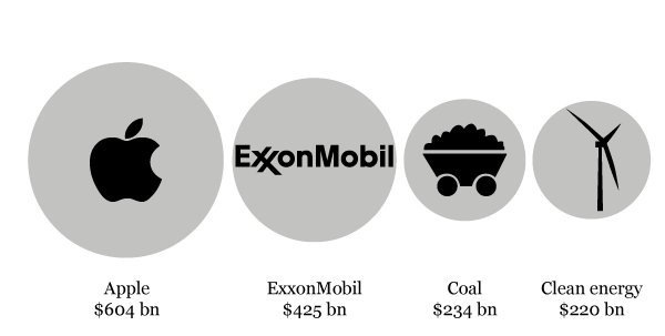 Stock market values