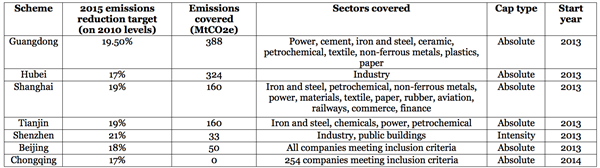 China's carbon markets