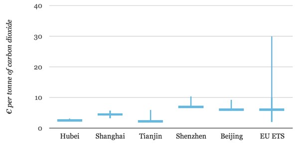 China Carbon Price Bars