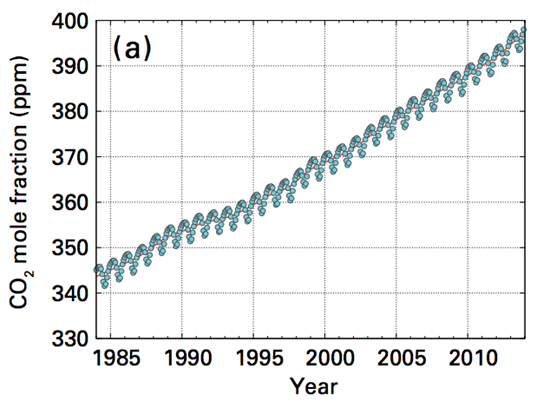 wmo co2 increase 550x408 Greenhouse Gas Emissions Hit a Record High