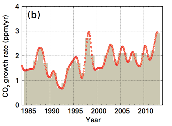 WMO_CO2_growth