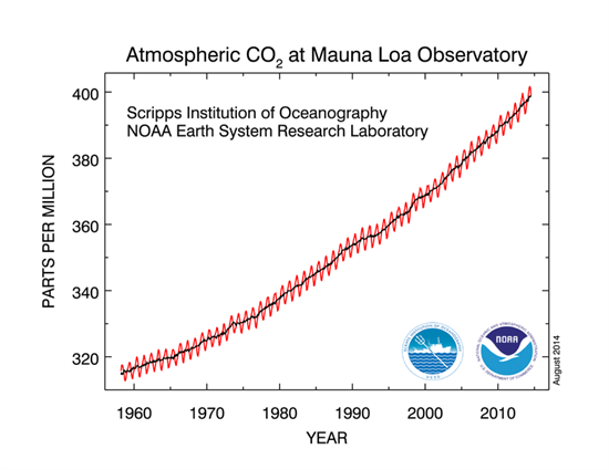 Mauna _Loa _CO2Record