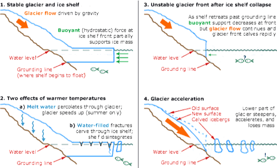 NSIDC_Ice Shelf Diagram