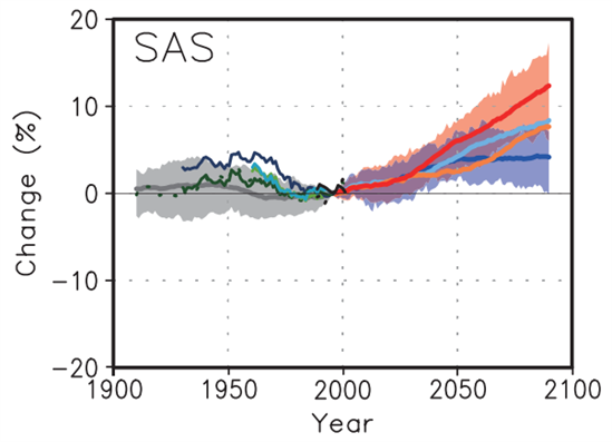 IPCC Projection Asian Monsoon