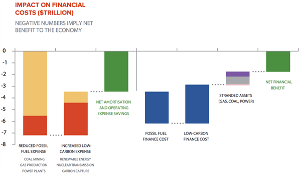 NCE energy sector investment bars