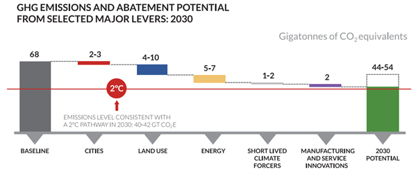 NCE greenhouse gas abatement bars