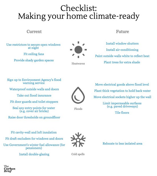 Making Your House Climate Ready InfoG