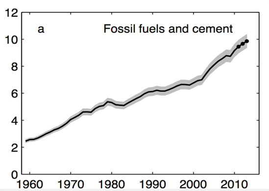 GCP Fossil Fuels Line