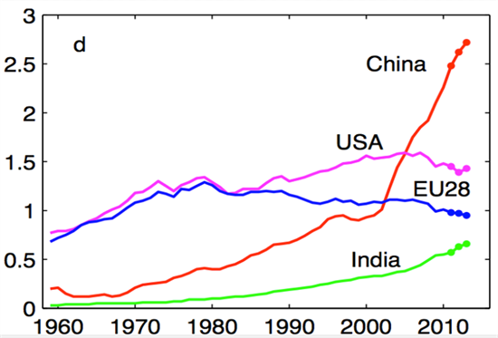 GCP Country Emissions Line