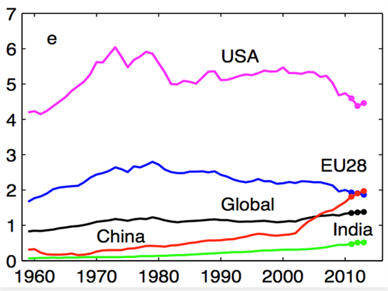 GCP Per Capita Emissions Lines