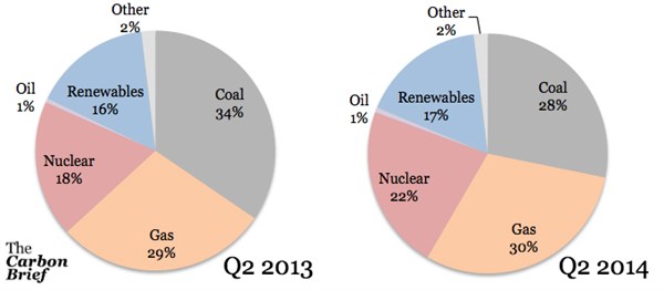 DECC Quarterly Energy Stats Generations Pie Charts