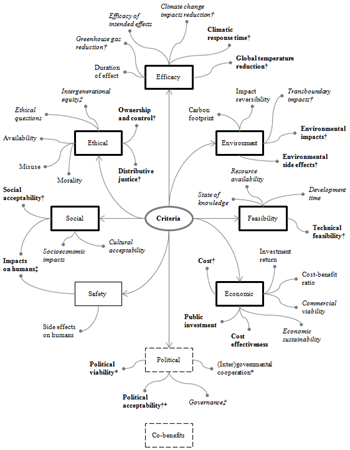 Criteria Map _Geoeng