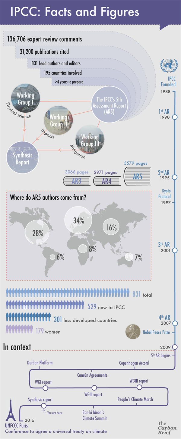 IPCC infographic