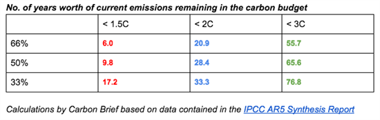 Carbon Countdown Table2