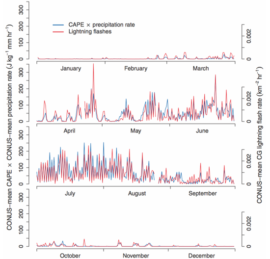 Romps Et Al (2014) Fig2