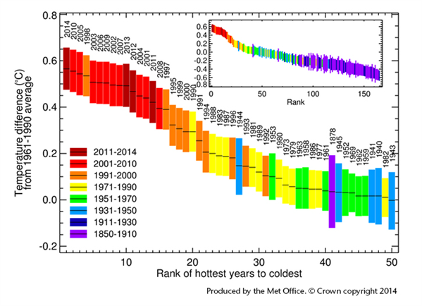 Met Office _Ranking Hottest Years