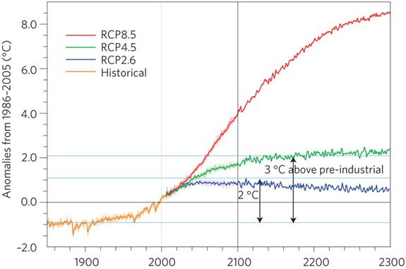 Extended RCPs