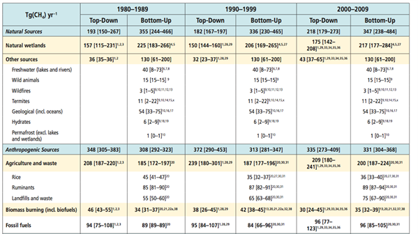 Table showing global methane emissions for the past three decades in trillion grams per year