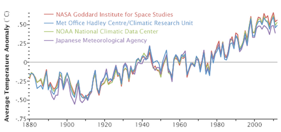 Global average temperature anomaly