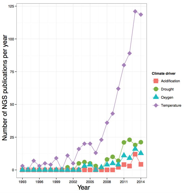 Stillman & Armstrong (2015) Fig 1 DNA Sequencing