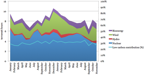 Decc stats Jan 2014