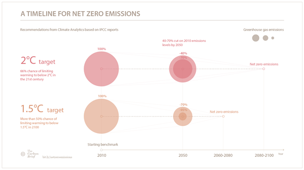 Net -zero -V2