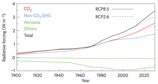 Myhre Et Al (2015) Climate Sensitivity Fig 3a