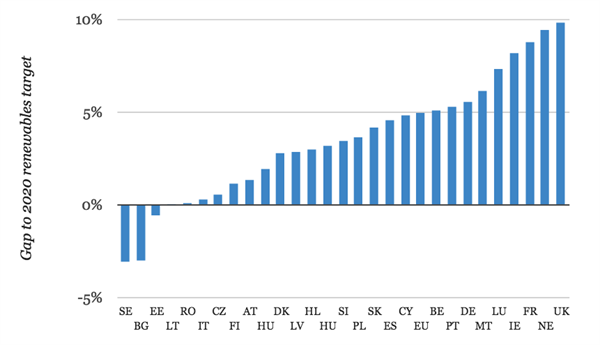 Member states' gaps between their renewable energy shares in 2013 and their targets for 2020