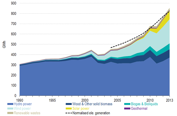 Sources of EU renewable electricity between 1990 and 2013