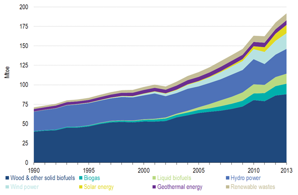 Sources of EU renewable energy use between 1990 and 2013