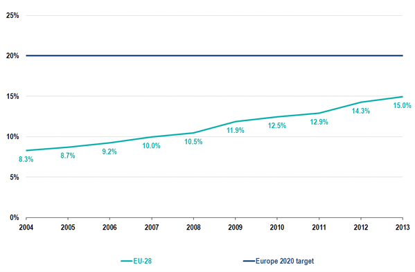 Renewable energy's share of the EU energy mix is moving steadily towards the 2020 target of 20%