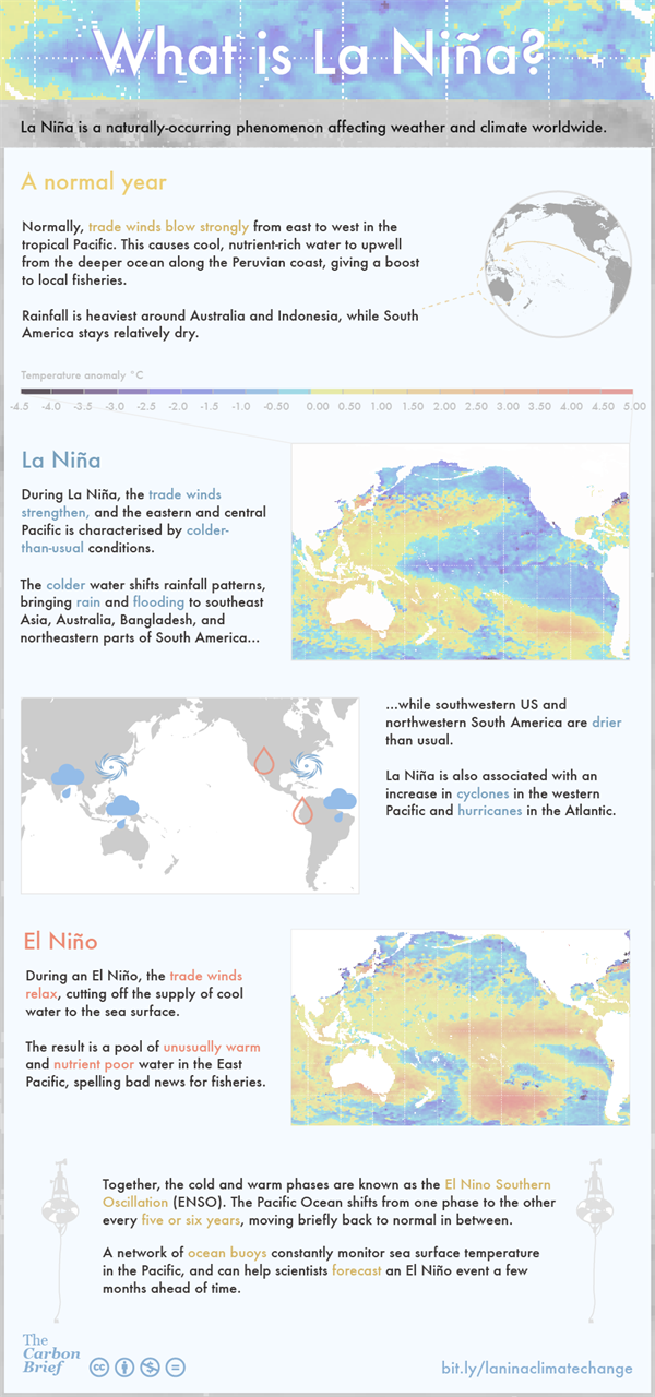 La -nina