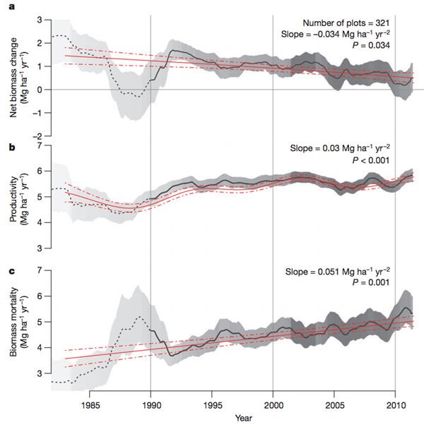 Brienen Et Al (2015) Fig1