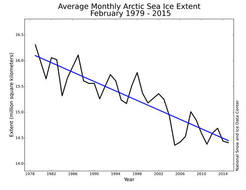 Arctic Sea Ice Feb Trend _NSIDC
