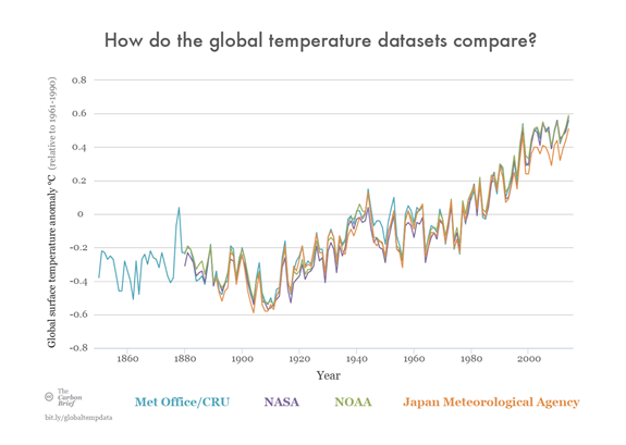 Tempdatasets