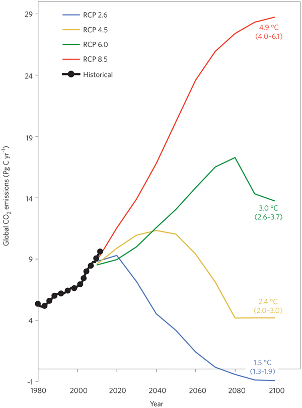 Emissions Trajectory (1)