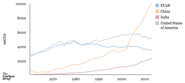 GCP Territorial Emissions