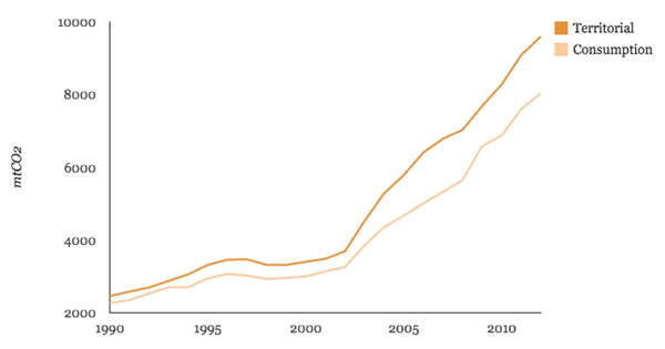 Data from the Global Carbon Project