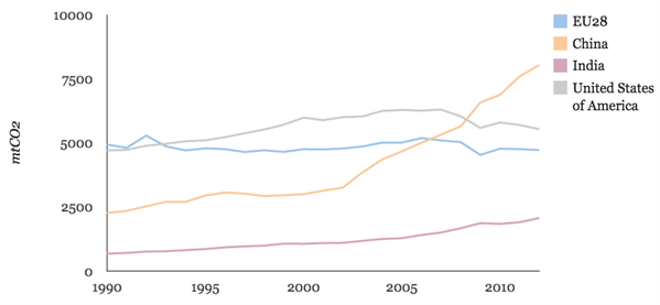 Data from the Global Carbon Project