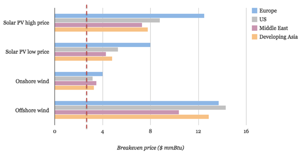 Renewables Gas Price Breakeven