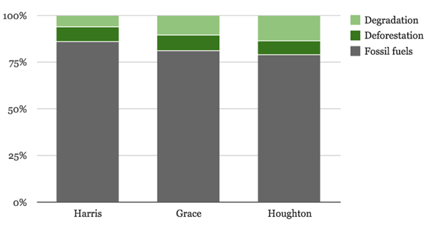 Percentage of annual carbon dioxide emissions from fossil fuels and forests