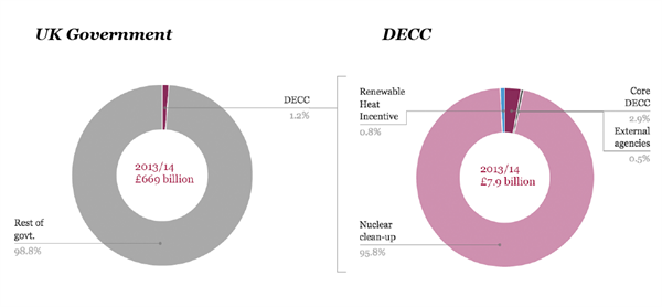 DECC spending pie charts