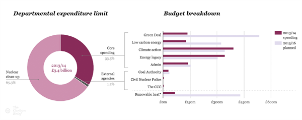 DECC Budget Breakdown charts