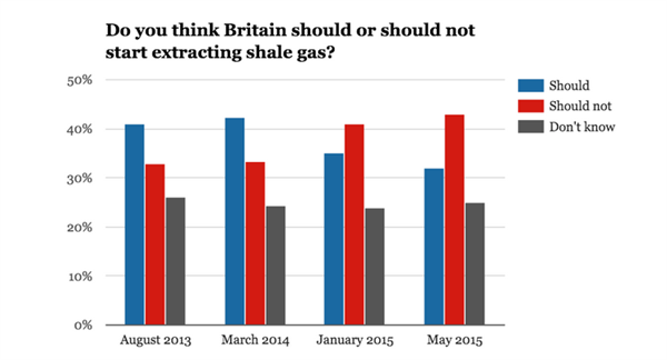 Extracting Shale Gas