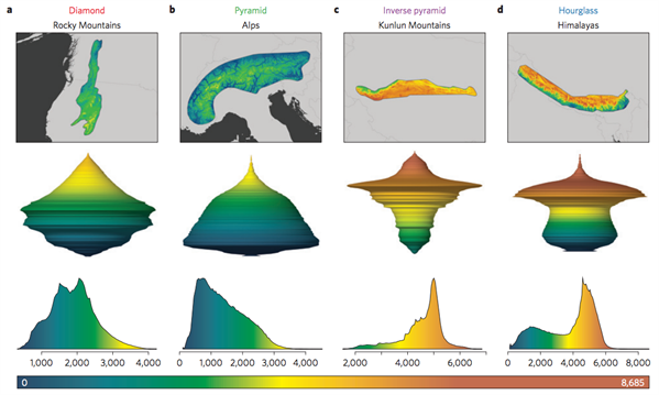 Schematic examples and maps of four common mountain types