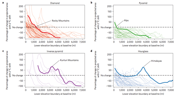 Graphs showing percentage change in available habitat area for a mountain species moving uphill following a 2C temperature rise